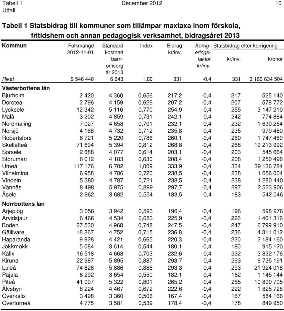 år 2013 Riket 9 546 448 6 643 1,00 331-0,4 331 3 160 634 504 Västerbottens län Bjurholm 2 420 4 360 0,656 217,2-0,4 217 525 140 Dorotea 2 796 4 159 0,626 207,2-0,4 207 578 772 Lycksele 12 342 5 116