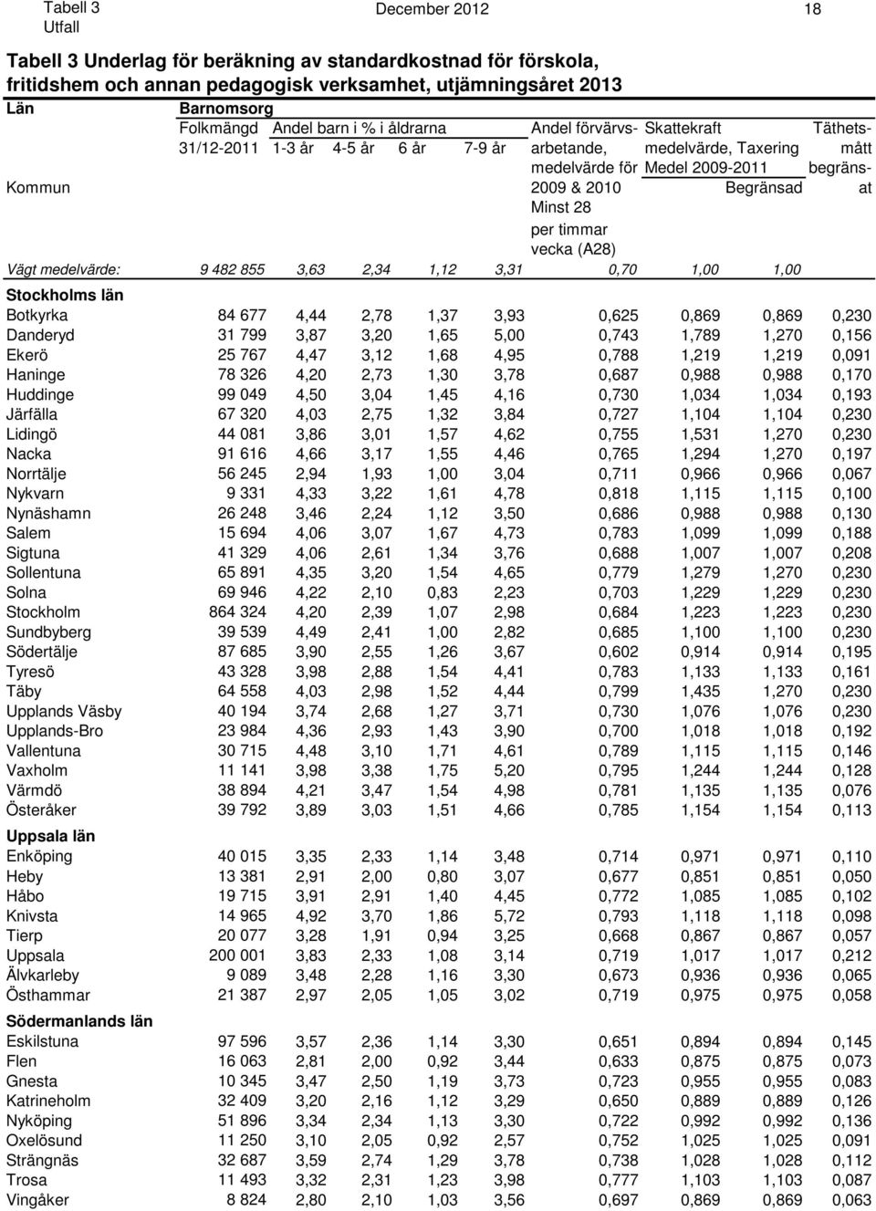 28 per timmar vecka (A28) Vägt medelvärde: 9 482 855 3,63 2,34 1,12 3,31 0,70 1,00 1,00 Stockholms län Botkyrka 84 677 4,44 2,78 1,37 3,93 0,625 0,869 0,869 0,230 Danderyd 31 799 3,87 3,20 1,65 5,00