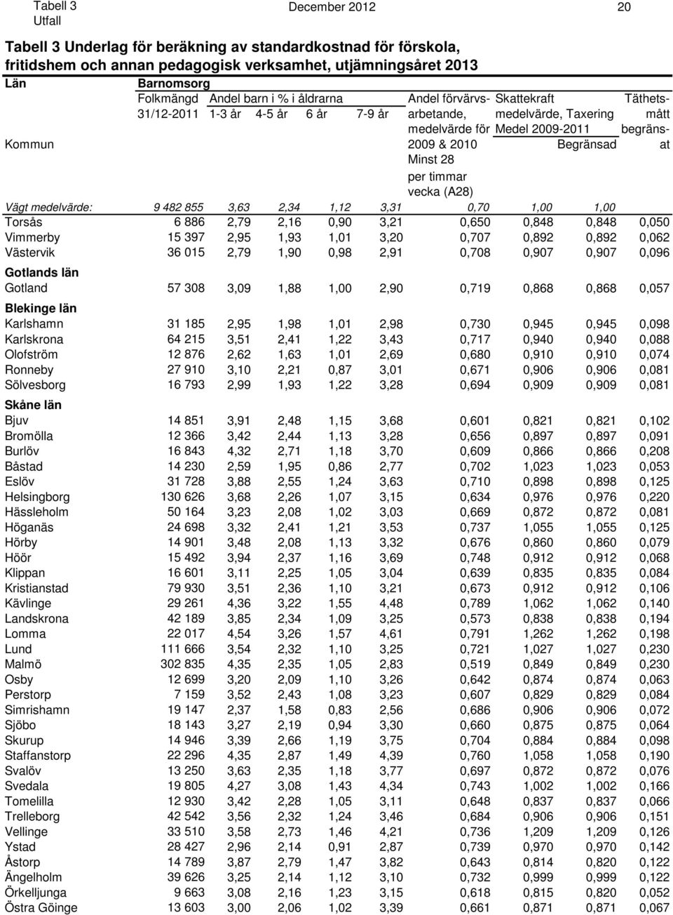 28 per timmar vecka (A28) Vägt medelvärde: 9 482 855 3,63 2,34 1,12 3,31 0,70 1,00 1,00 Torsås 6 886 2,79 2,16 0,90 3,21 0,650 0,848 0,848 0,050 Vimmerby 15 397 2,95 1,93 1,01 3,20 0,707 0,892 0,892