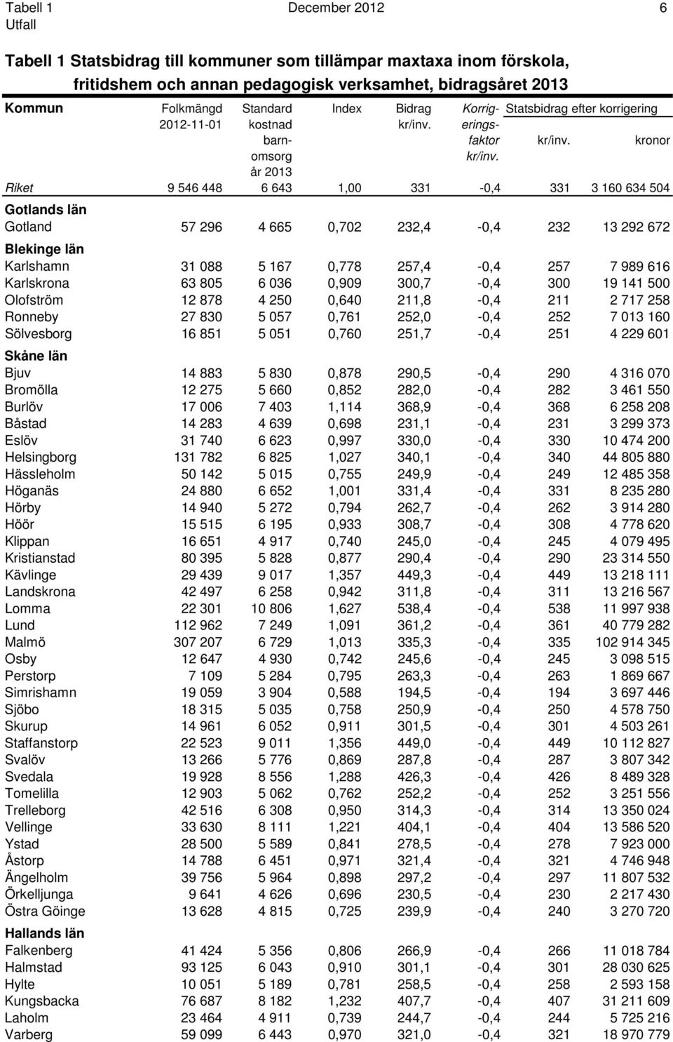 år 2013 Riket 9 546 448 6 643 1,00 331-0,4 331 3 160 634 504 Gotlands län Gotland 57 296 4 665 0,702 232,4-0,4 232 13 292 672 Blekinge län Karlshamn 31 088 5 167 0,778 257,4-0,4 257 7 989 616