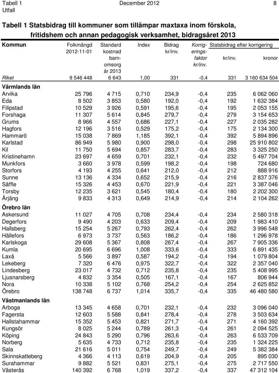 år 2013 Riket 9 546 448 6 643 1,00 331-0,4 331 3 160 634 504 Värmlands län Arvika 25 796 4 715 0,710 234,9-0,4 235 6 062 060 Eda 8 502 3 853 0,580 192,0-0,4 192 1 632 384 Filipstad 10 529 3 926 0,591