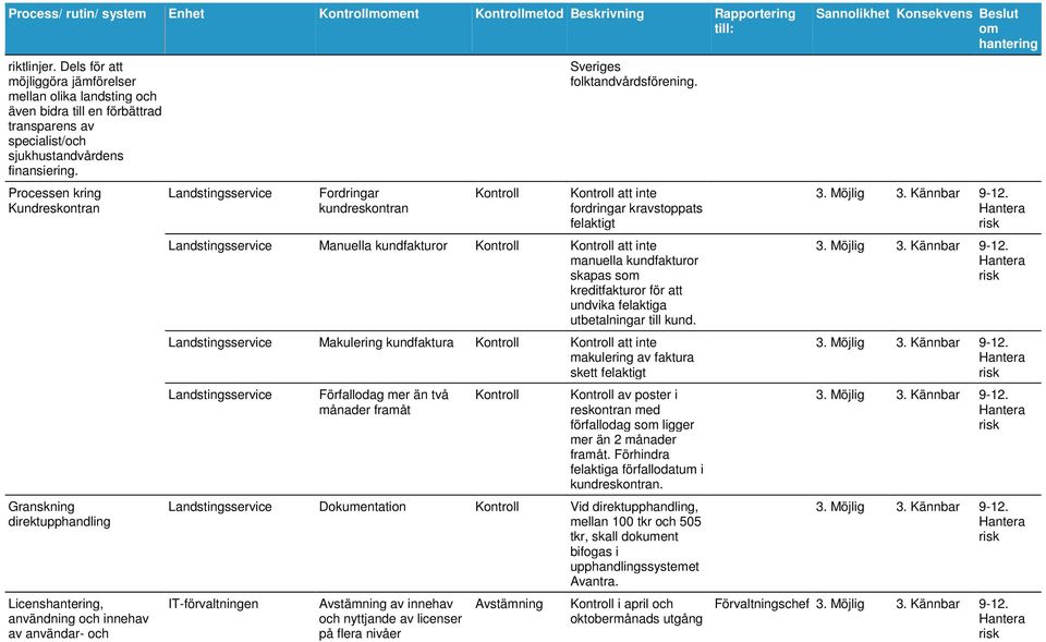 Processen kring Kundreskontran Granskning direktupphandling Licens, användning och innehav av användar- och Landstingsservice Fordringar kundreskontran Sveriges folktandvårdsförening.