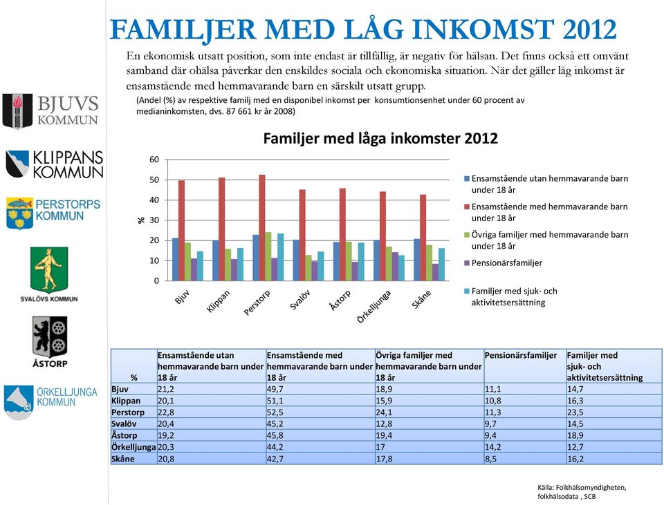 (Andel () av respektive familj med en disponibel inkomst per konsumtionsenhet under 6 procent av medianinkomsten, dvs.