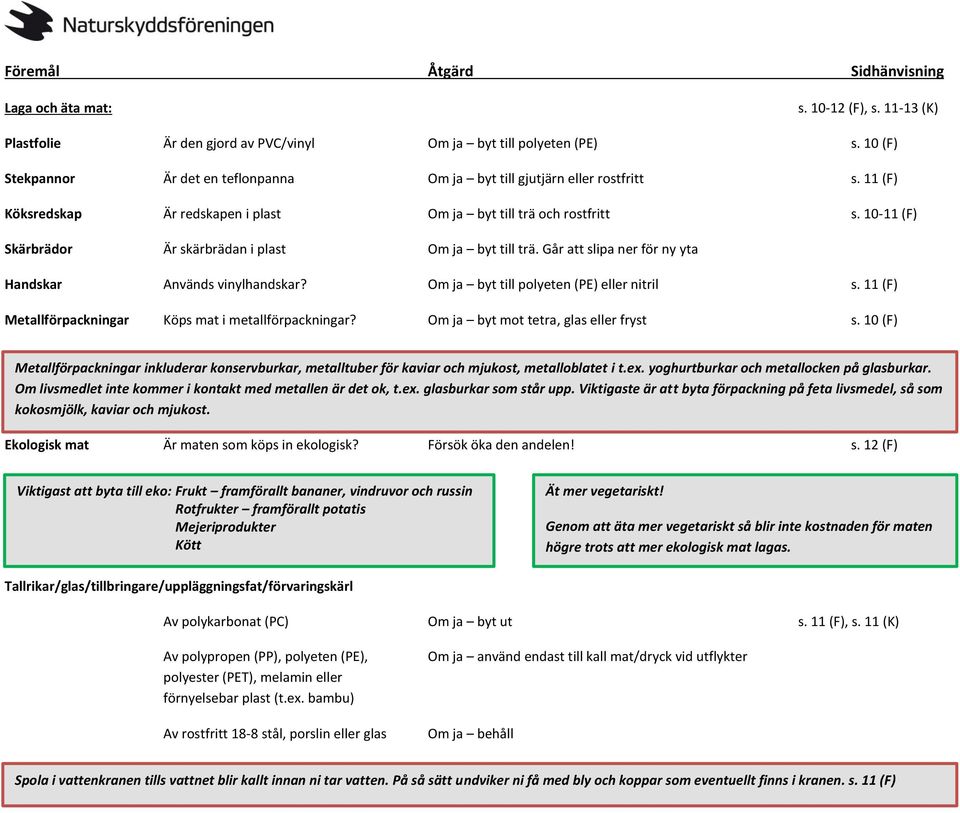 Om ja byt till polyeten (PE) eller nitril s. 11 (F) Metallförpackningar Köps mat i metallförpackningar? Om ja byt mot tetra, glas eller fryst s.