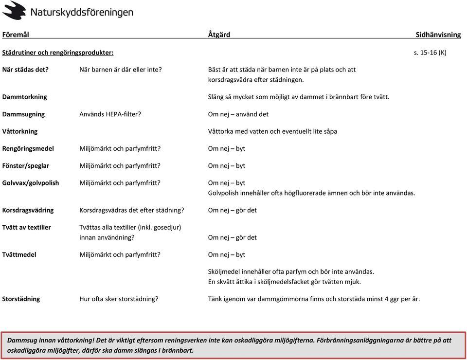 Om nej använd det Våttorkning Våttorka med vatten och eventuellt lite såpa Rengöringsmedel Miljömärkt och parfymfritt? Om nej byt Fönster/speglar Miljömärkt och parfymfritt?