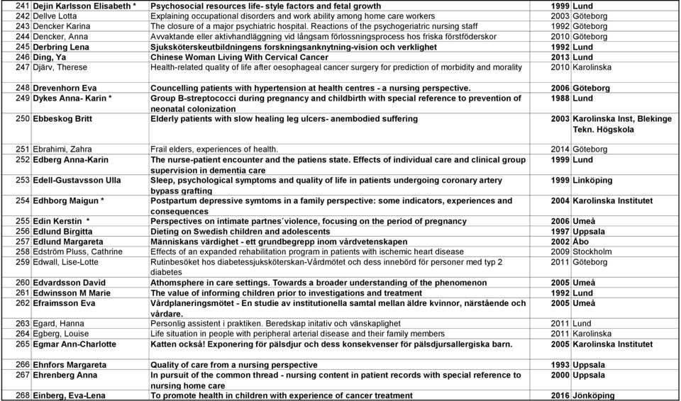 Reactions of the psychogeriatric nursing staff 1992 Göteborg 244 Dencker, Anna Avvaktande eller aktivhandläggning vid långsam förlossningsprocess hos friska förstföderskor 2010 Göteborg 245 Derbring