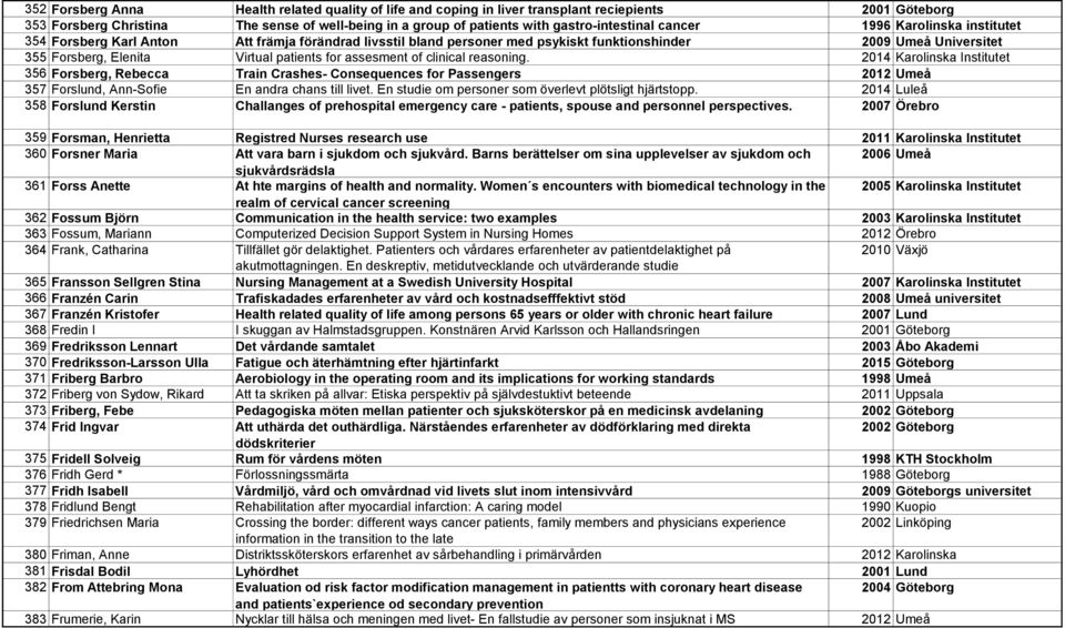 assesment of clinical reasoning. 2014 Karolinska Institutet 356 Forsberg, Rebecca Train Crashes- Consequences for Passengers 2012 Umeå 357 Forslund, Ann-Sofie En andra chans till livet.