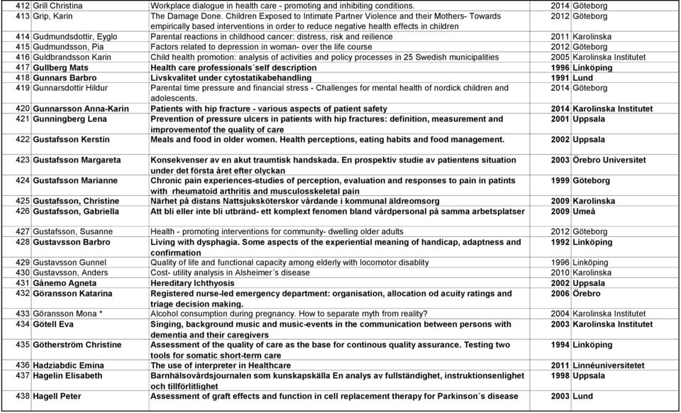 Parental reactions in childhood cancer: distress, risk and reilience 2011 Karolinska 415 Gudmundsson, Pia Factors related to depression in woman- over the life course 2012 Göteborg 416 Guldbrandsson