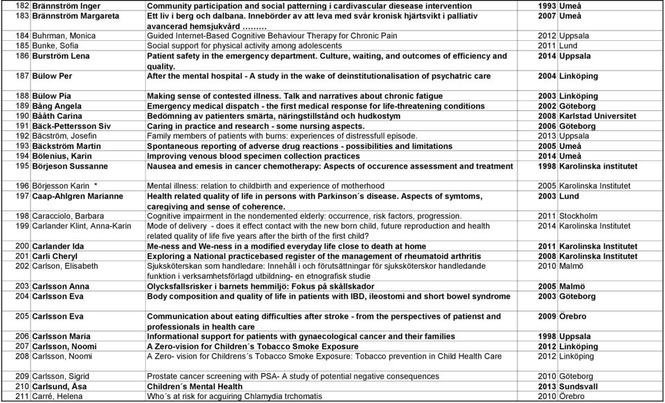 Bunke, Sofia Social support for physical activity among adolescents 2011 Lund 186 Burström Lena Patient safety in the emergency department.