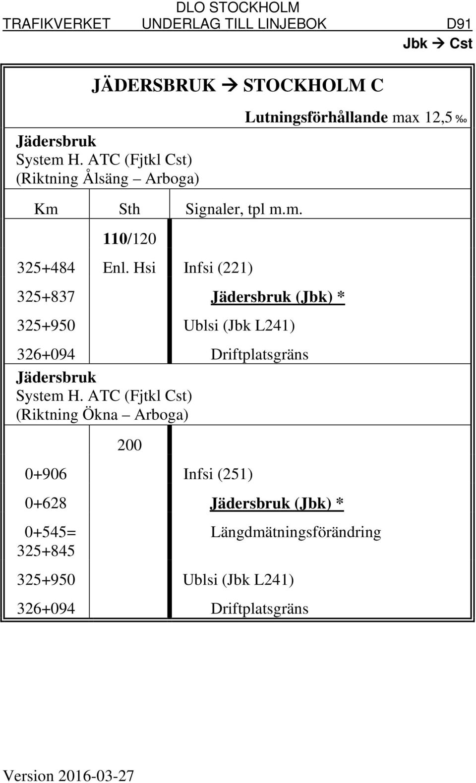 Hsi Infsi (221) 325+837 Jädersbruk (Jbk) * 325+950 Ublsi (Jbk L241) 326+094 Driftplatsgräns Jädersbruk System H.