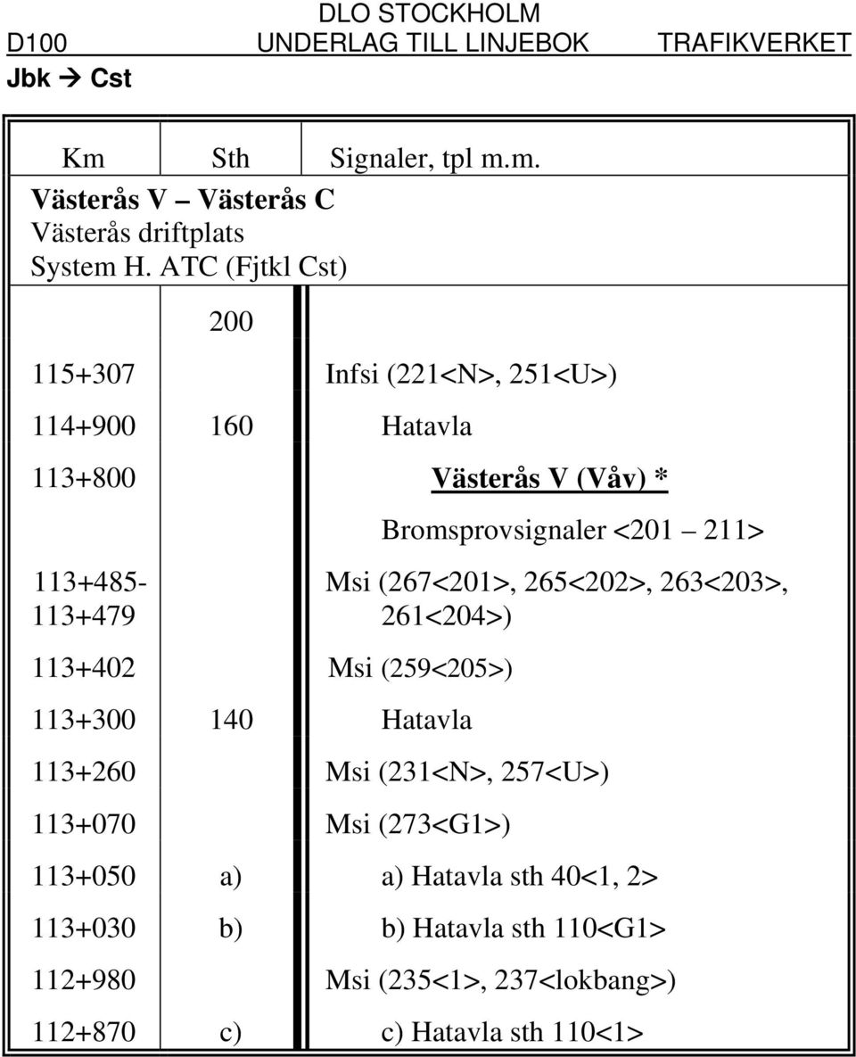 (259<205>) 113+300 140 Hatavla Bromsprovsignaler <201 211> Msi (267<201>, 265<202>, 263<203>, 261<204>) 113+260 Msi (231<N>,