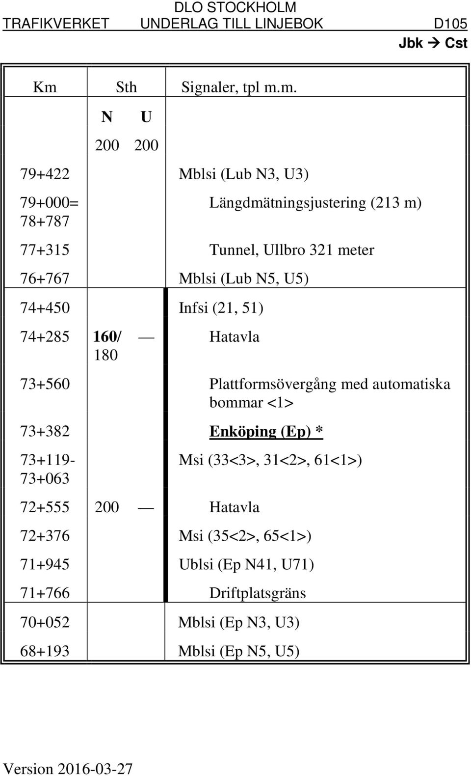 Plattformsövergång med automatiska bommar <1> 73+382 Enköping (Ep) * 73+119-73+063 72+555 200 Hatavla Msi (33<3>, 31<2>,