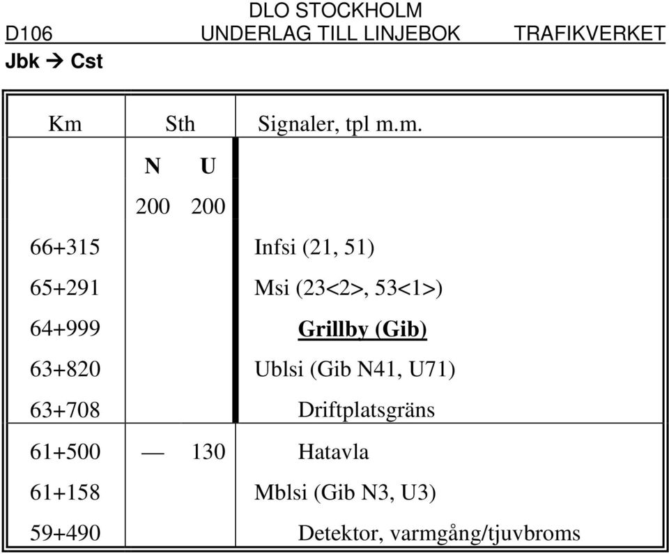 63+820 Ublsi (Gib N41, U71) 63+708 Driftplatsgräns 61+500 130