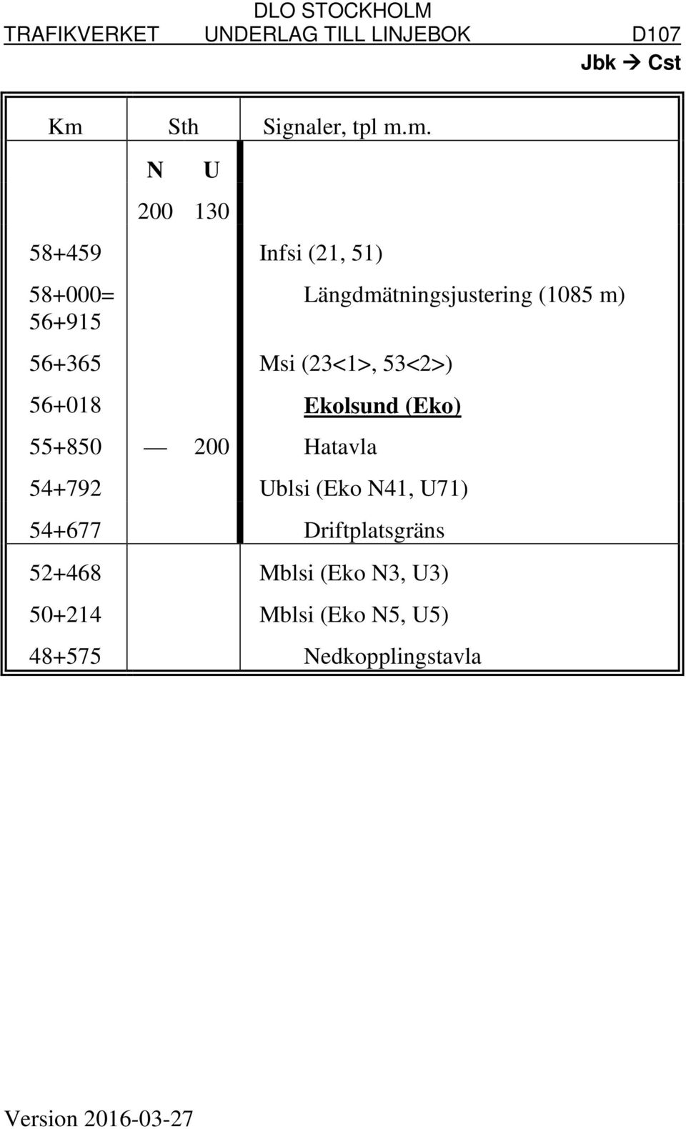 Längdmätningsjustering (1085 m) 54+792 Ublsi (Eko N41, U71) 54+677 Driftplatsgräns