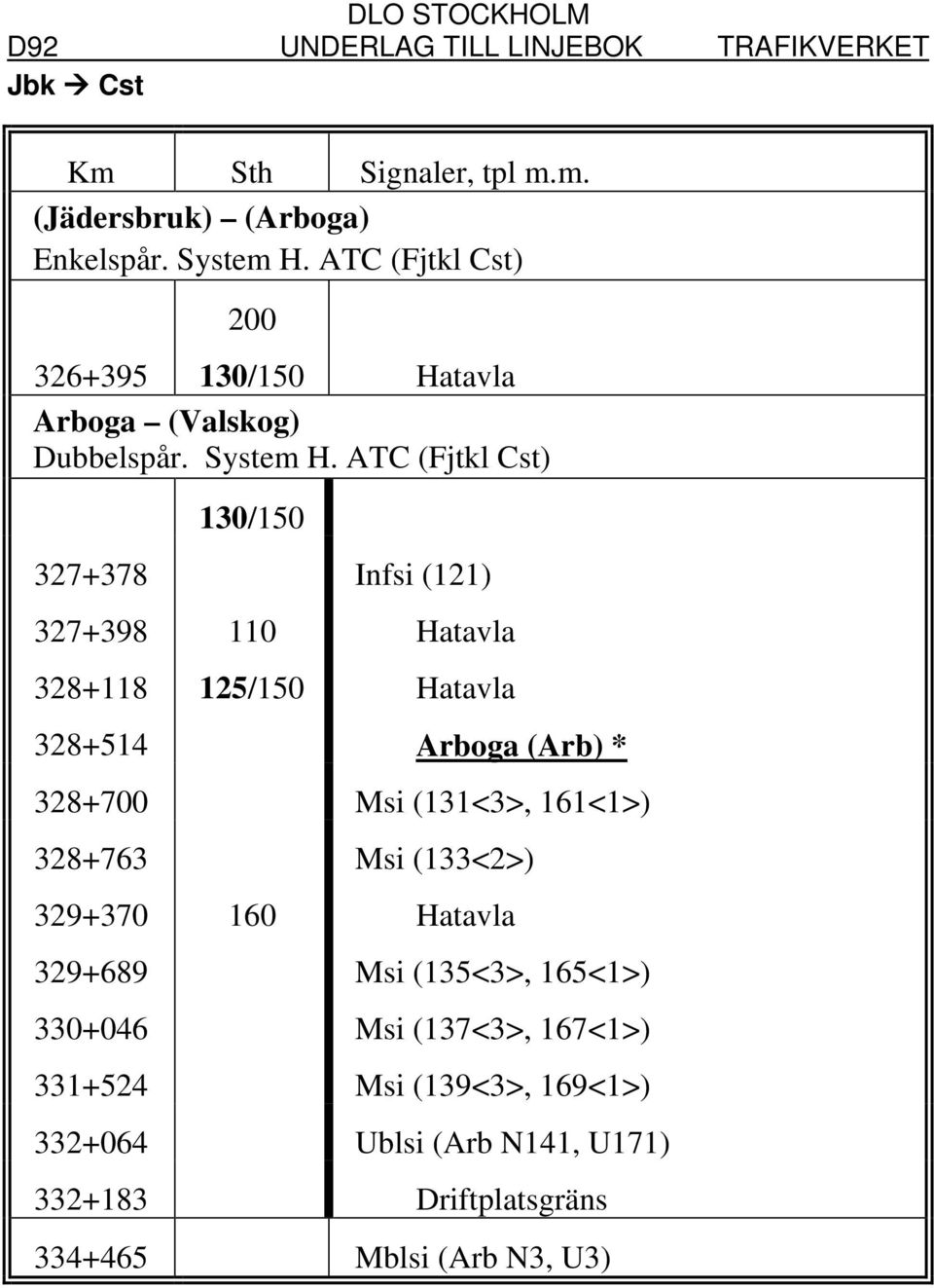 ATC (Fjtkl Cst) 130/150 327+378 Infsi (121) 327+398 110 Hatavla 328+118 125/150 Hatavla 328+514 Arboga (Arb) * 328+700 Msi