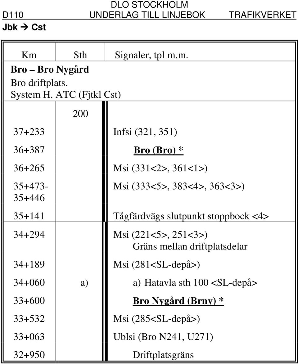 383<4>, 363<3>) 35+141 Tågfärdvägs slutpunkt stoppbock <4> 34+294 Msi (221<5>, 251<3>) Gräns mellan driftplatsdelar