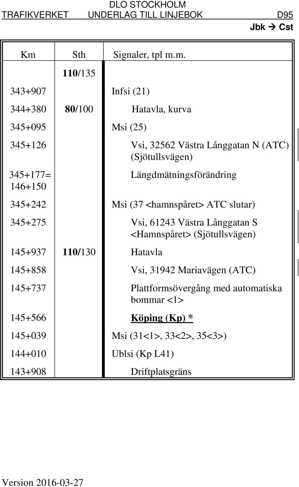 Västra Långgatan S <Hamnspåret> (Sjötullsvägen) 145+937 110/130 Hatavla 145+858 Vsi, 31942 Mariavägen (ATC) 145+737 Plattformsövergång med