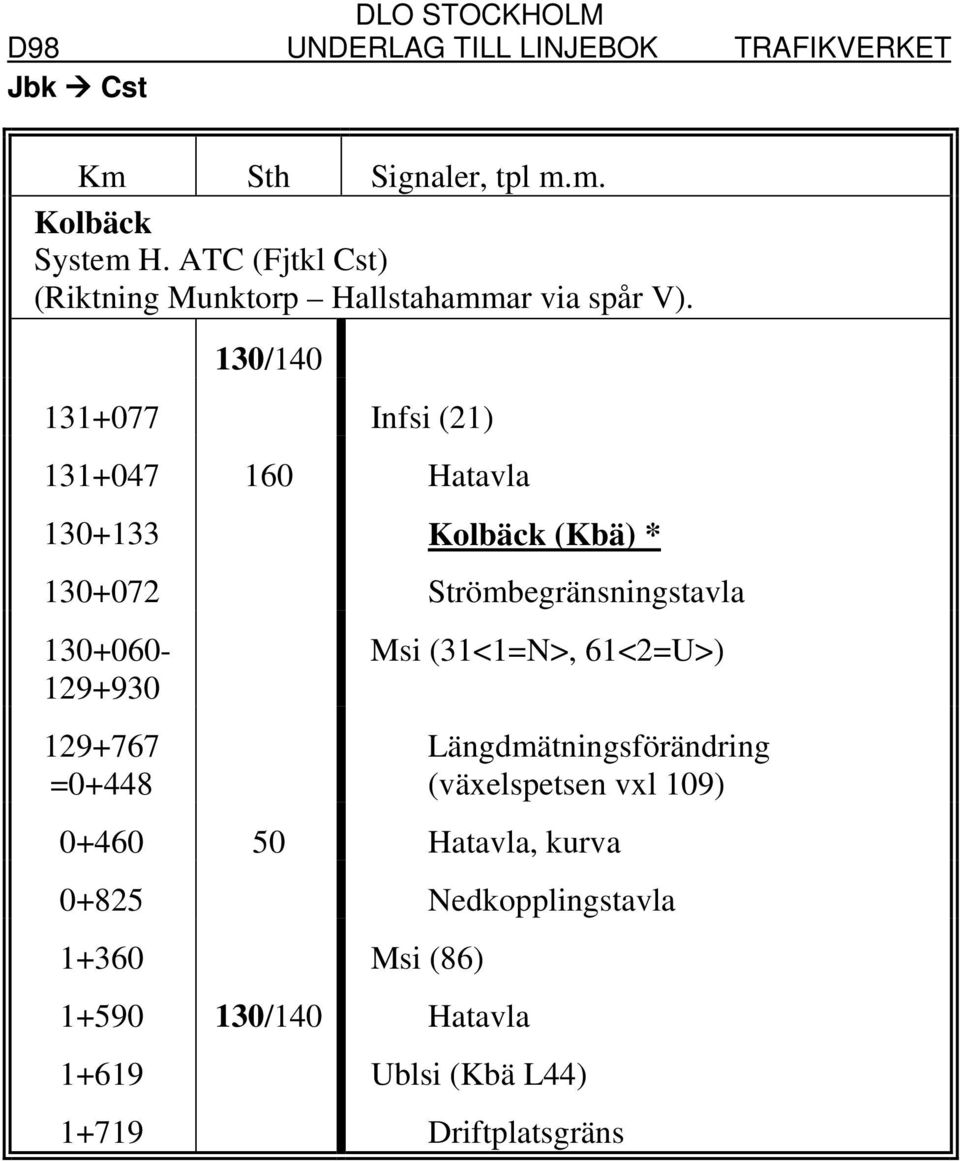 130/140 131+077 Infsi (21) 131+047 160 Hatavla 130+133 Kolbäck (Kbä) * 130+072 Strömbegränsningstavla