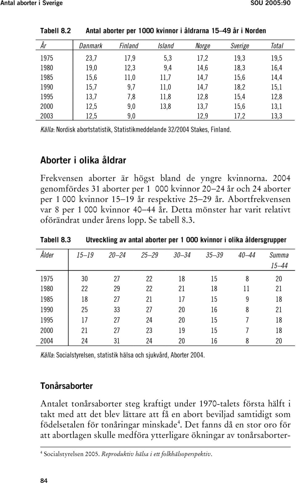 14,7 15,6 14,4 1990 15,7 9,7 11,0 14,7 18,2 15,1 1995 13,7 7,8 11,8 12,8 15,4 12,8 2000 12,5 9,0 13,8 13,7 15,6 13,1 2003 12,5 9,0 12,9 17,2 13,3 Källa: Nordisk abortstatistik, Statistikmeddelande