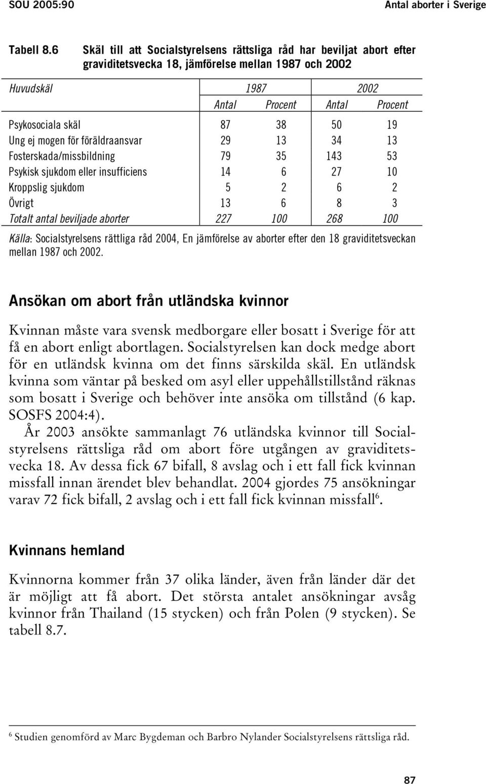 19 Ung ej mogen för föräldraansvar 29 13 34 13 Fosterskada/missbildning 79 35 143 53 Psykisk sjukdom eller insufficiens 14 6 27 10 Kroppslig sjukdom 5 2 6 2 Övrigt 13 6 8 3 Totalt antal beviljade