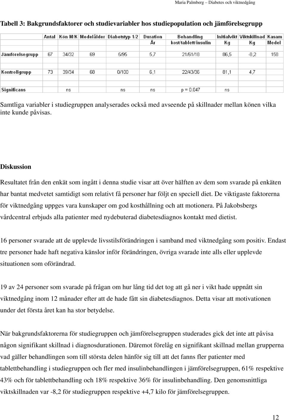 Diskussion Resultatet från den enkät som ingått i denna studie visar att över hälften av dem som svarade på enkäten har bantat medvetet samtidigt som relativt få personer har följt en speciell diet.