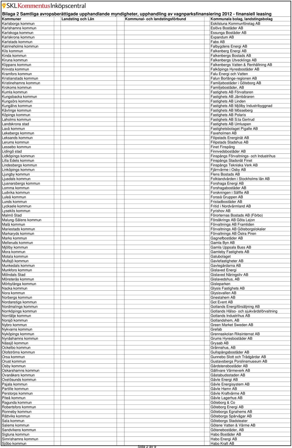 Falköpings Hyresbostäder AB Kramfors kommun Falu Energi och Vatten Kristianstads kommun Falun Borlänge-regionen AB Kristinehamns kommun Familjebostäder i Göteborg AB Krokoms kommun Familjebostäder,