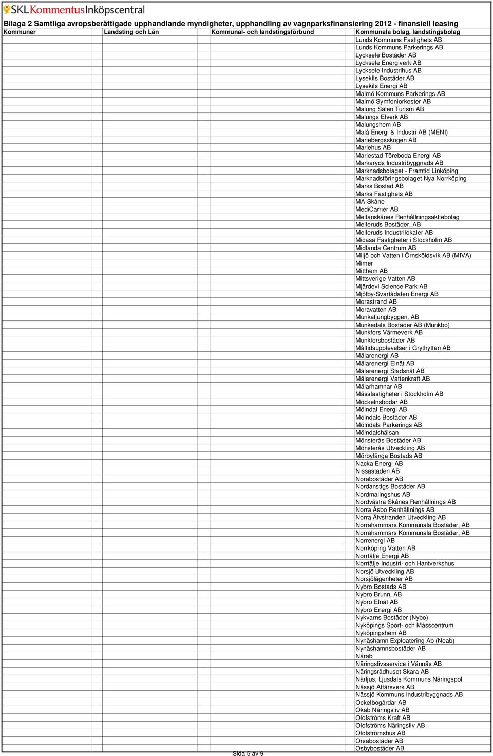 Marknadsbolaget - Framtid Linköping Marknadsföringsbolaget Nya Norrköping Marks Bostad AB Marks Fastighets AB MA-Skåne MediCarrier AB Mellanskånes Renhållningsaktiebolag Melleruds Bostäder, AB
