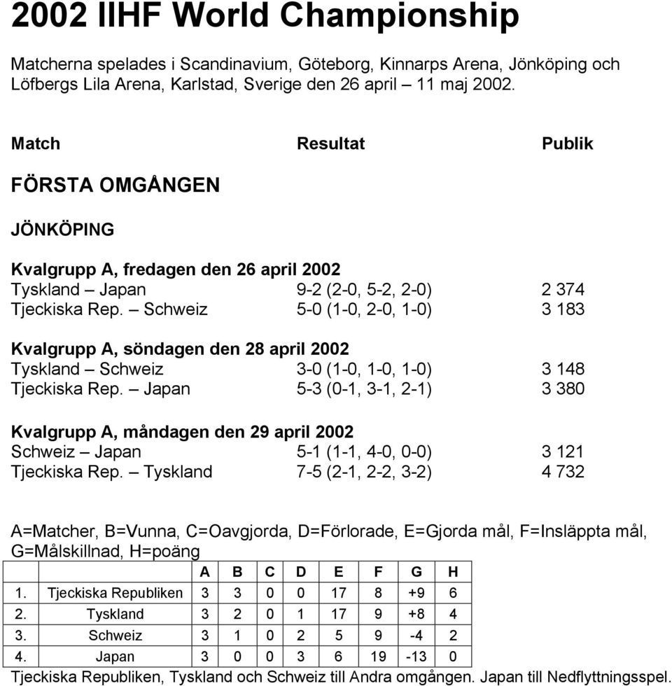 Schweiz 5-0 (1-0, 2-0, 1-0) 3 183 Kvalgrupp A, söndagen den 28 april 2002 Tyskland Schweiz 3-0 (1-0, 1-0, 1-0) 3 148 Tjeckiska Rep.