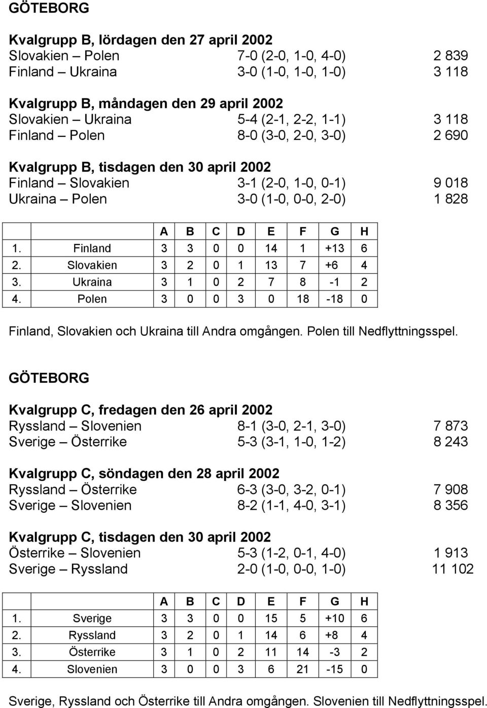 Finland 3 3 0 0 14 1 +13 6 2. Slovakien 3 2 0 1 13 7 +6 4 3. Ukraina 3 1 0 2 7 8-1 2 4. Polen 3 0 0 3 0 18-18 0 Finland, Slovakien och Ukraina till Andra omgången. Polen till Nedflyttningsspel.