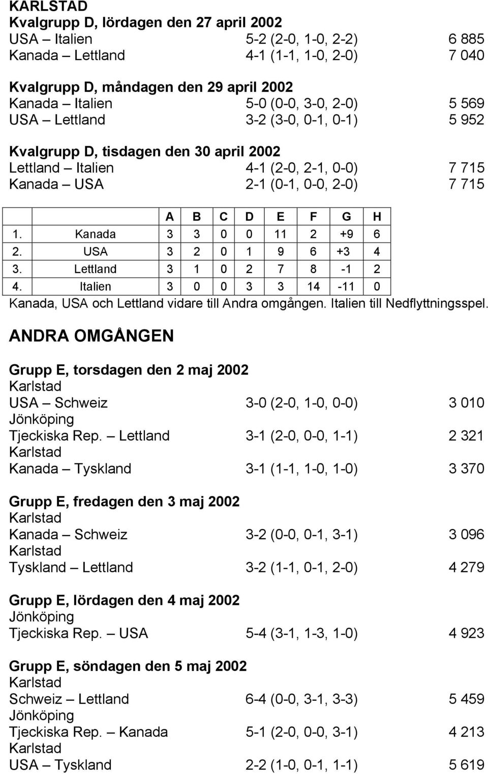 USA 3 2 0 1 9 6 +3 4 3. Lettland 3 1 0 2 7 8-1 2 4. Italien 3 0 0 3 3 14-11 0 Kanada, USA och Lettland vidare till Andra omgången. Italien till Nedflyttningsspel.