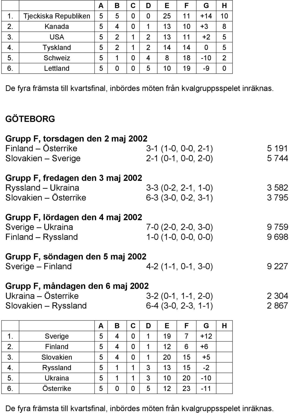 GÖTEBORG Grupp F, torsdagen den 2 maj 2002 Finland Österrike 3-1 (1-0, 0-0, 2-1) 5 191 Slovakien Sverige 2-1 (0-1, 0-0, 2-0) 5 744 Grupp F, fredagen den 3 maj 2002 Ryssland Ukraina 3-3 (0-2, 2-1,