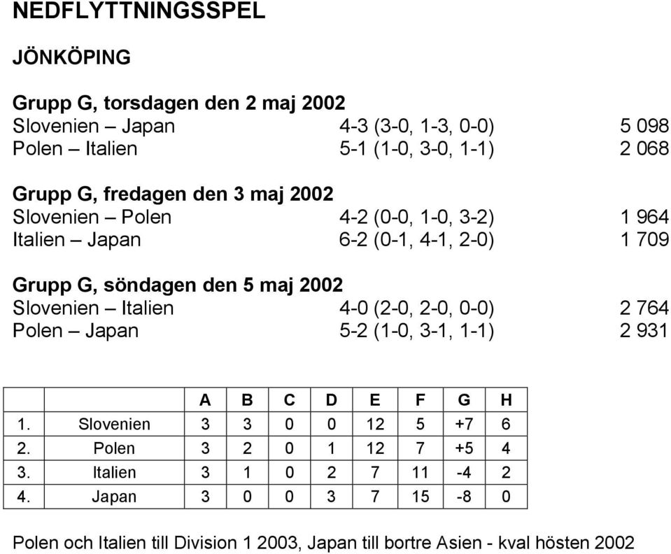 5 maj 2002 Slovenien Italien 4-0 (2-0, 2-0, 0-0) 2 764 Polen Japan 5-2 (1-0, 3-1, 1-1) 2 931 1. Slovenien 3 3 0 0 12 5 +7 6 2.