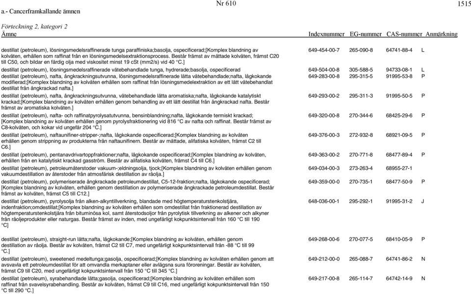 ] destillat (petroleum), lösningsmedelsraffinerade vätebehandlade tunga, hydrerade;basolja, ospecificerad 649-504-00-8 305-588-5 94733-08-1 L destillat (petroleum), nafta, ångkrackningsutvunna,