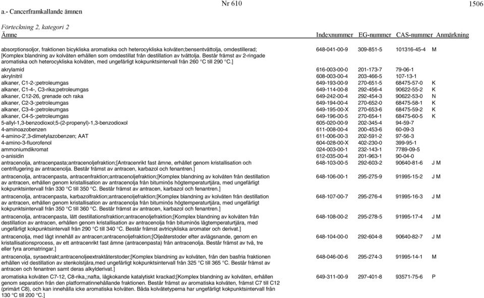 ] akrylamid 616-003-00-0 201-173-7 79-06-1 akrylnitril 608-003-00-4 203-466-5 107-13-1 alkaner, C1-2-;petroleumgas 649-193-00-9 270-651-5 68475-57-0 K alkaner, C1-4-, C3-rika;petroleumgas