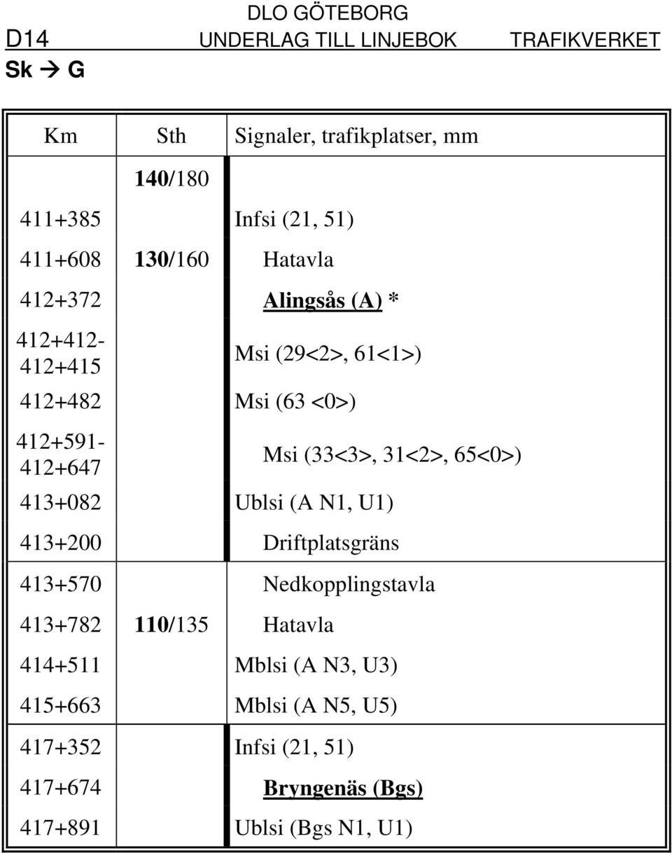 65<0>) 413+082 Ublsi (A N1, U1) 413+200 Driftplatsgräns 413+570 Nedkopplingstavla 413+782 110/135 Hatavla