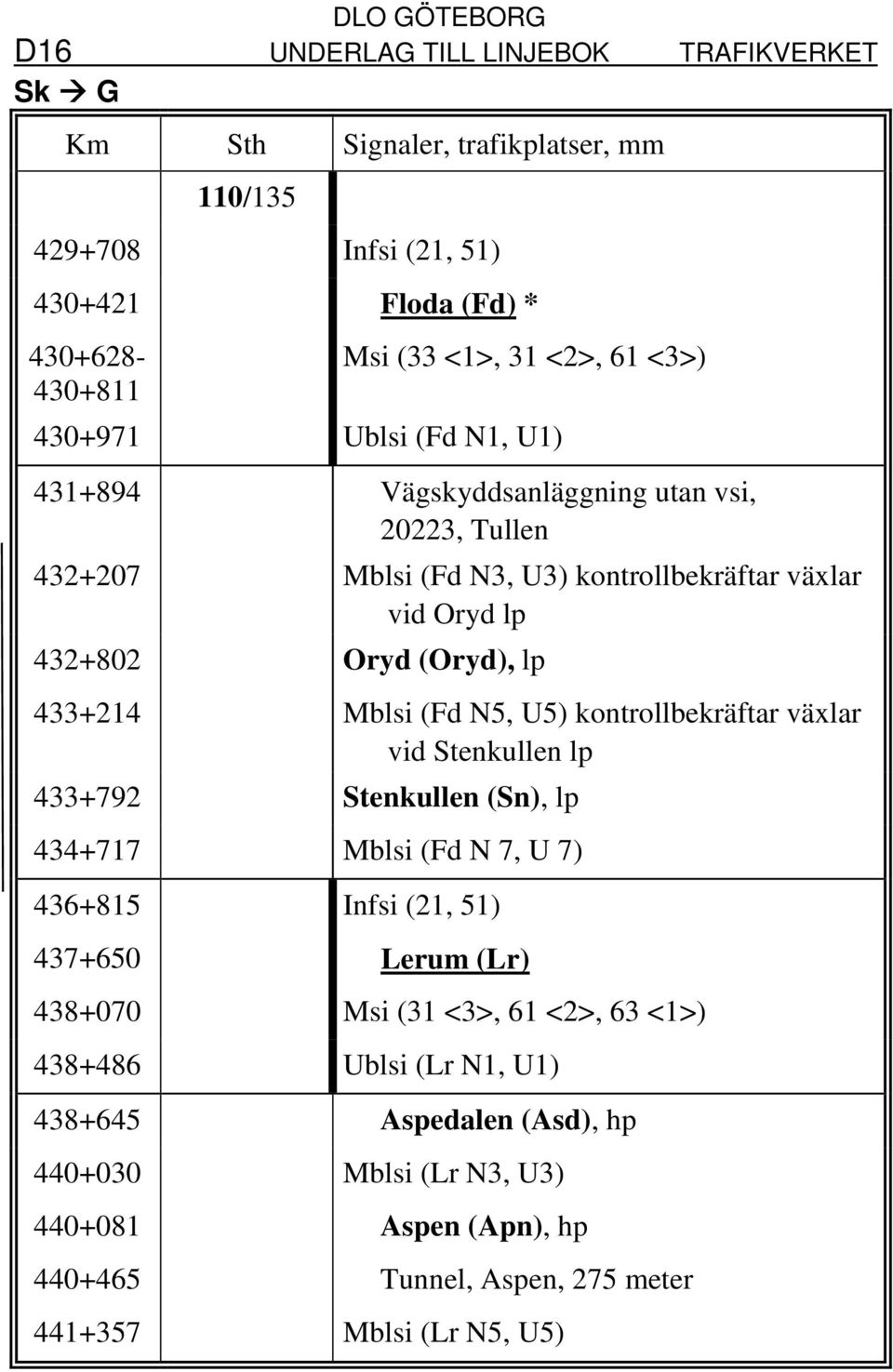 kontrollbekräftar växlar vid Stenkullen lp 433+792 Stenkullen (Sn), lp 434+717 Mblsi (Fd N 7, U 7) 436+815 Infsi (21, 51) 437+650 Lerum (Lr) 438+070 Msi (31 <3>, 61