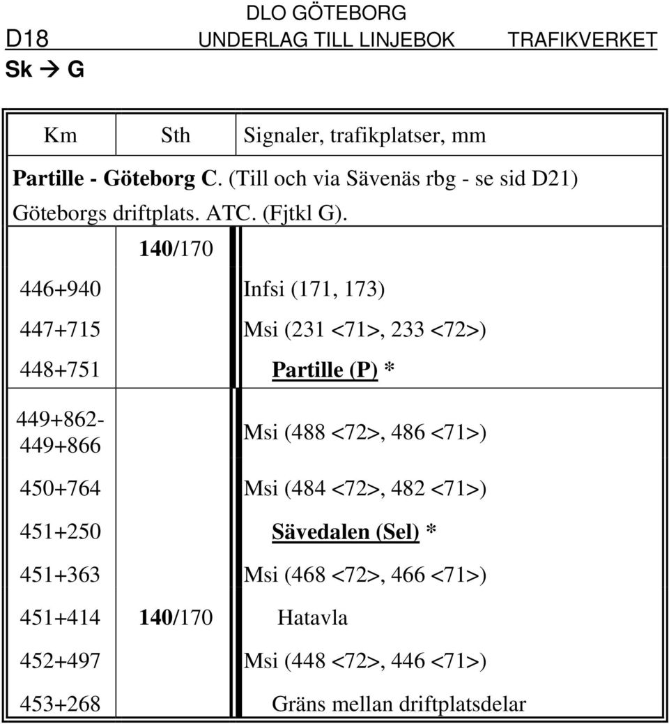 140/170 446+940 Infsi (171, 173) 447+715 Msi (231 <71>, 233 <72>) 448+751 Partille (P) * 449+862-449+866 Msi (488