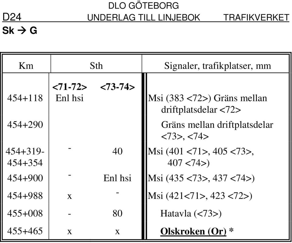 454+319-454+354-40 Msi (401 <71>, 405 <73>, 407 <74>) 454+900 - Enl hsi Msi (435 <73>,