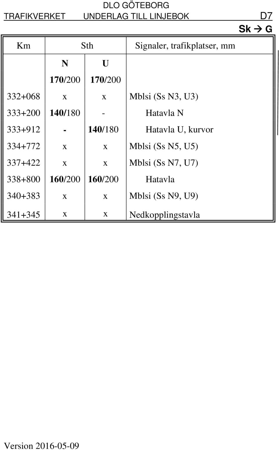 x Mblsi (Ss N5, U5) 337+422 x x Mblsi (Ss N7, U7) 338+800 160/200 160/200