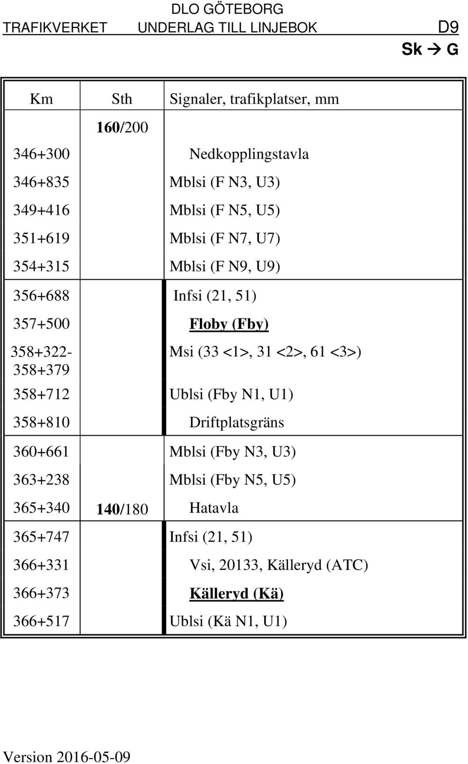 <2>, 61 <3>) 358+712 Ublsi (Fby N1, U1) 358+810 Driftplatsgräns 360+661 Mblsi (Fby N3, U3) 363+238 Mblsi (Fby N5, U5) 365+340