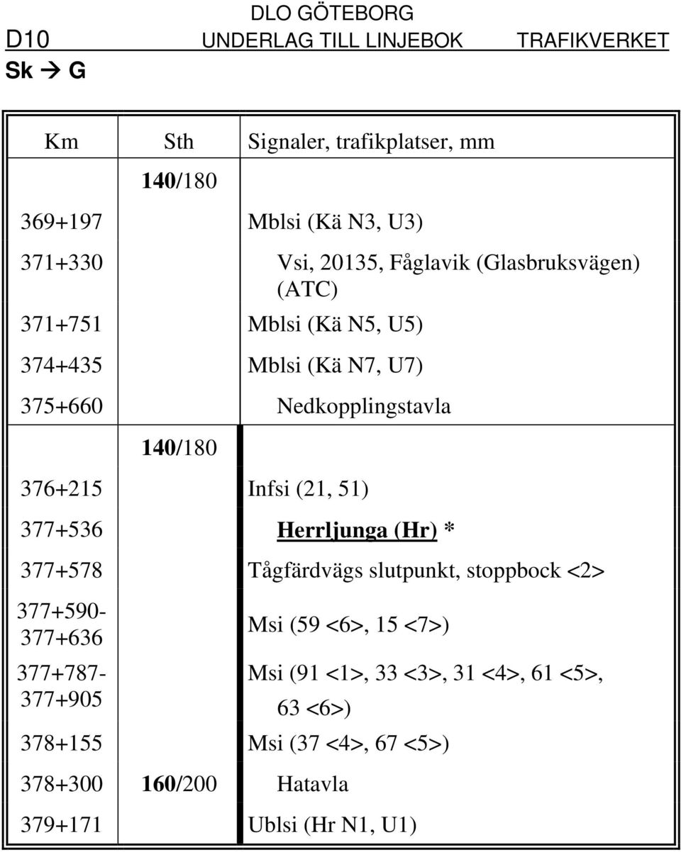 377+536 Herrljunga (Hr) * 377+578 Tågfärdvägs slutpunkt, stoppbock <2> 377+590-377+636 377+787-377+905 Msi (59 <6>, 15