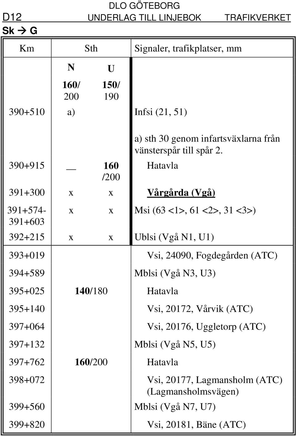 Hatavla 391+300 x x Vårgårda (Vgå) 391+574-391+603 x x Msi (63 <1>, 61 <2>, 31 <3>) 392+215 x x Ublsi (Vgå N1, U1) 393+019 Vsi, 24090, Fogdegården