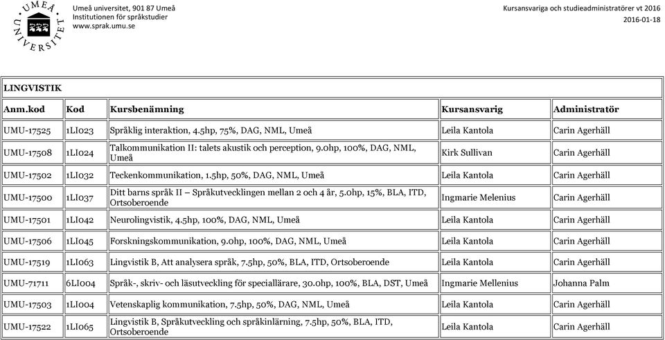 0hp, 15%, BLA, ITD, Ortsoberoende Ingmarie Melenius UMU-17501 1LI042 Neurolingvistik, 4.5hp, 100%, DAG, NML, Leila Kantola UMU-17506 1LI045 Forskningskommunikation, 9.