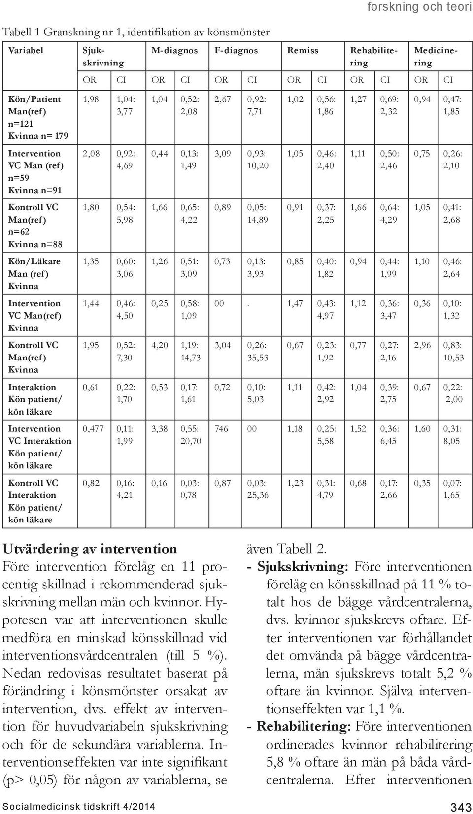 F-diagnos Remiss Rehabilitering Medicinering OR CI OR CI OR CI OR CI OR CI OR CI 1,98 1,04: 3,77 2,08 0,92: 4,69 1,80 0,54: 5,98 1,35 0,60: 3,06 1,44 0,46: 4,50 1,95 0,52: 7,30 0,61 0,22: 1,70 0,477