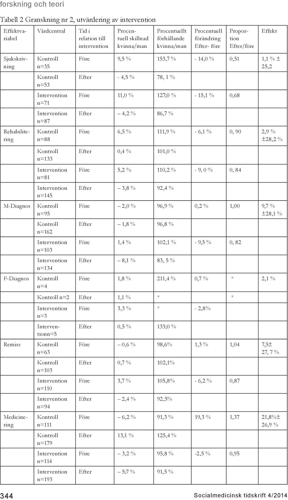 Före 6,5 % 111,9 % - 6,1 % 0, 90 2,9 % ±28,2 % M-Diagnos F-Diagnos Remiss n=5 Medicinering n=133 n=81 n=145 n=95 n=162 n=103 n=134 n=4 Efter 0,4 % 101,0 % Före 5,2 % 110,2 % - 9, 0 % 0, 84 Efter 3,8