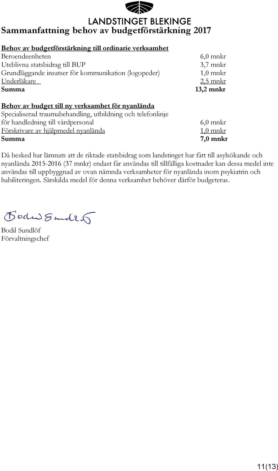 nyanlända Summa 6,0 mnkr 3,7 mnkr 1,0 mnkr 2,5 mnkr 13,2 mnkr 6,0 mnkr 1,0 mnkr 7,0 mnkr Då besked har lämnats att de riktade statsbidrag som landstinget har fått till asylsökande och nyanlända