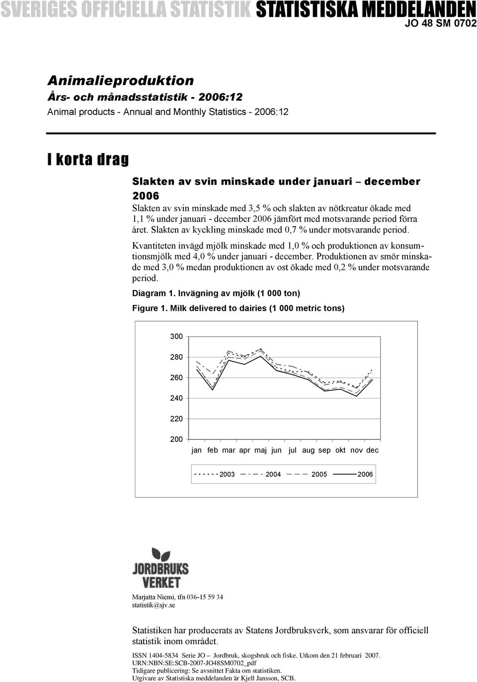 Slakten av kyckling minskade med 0,7 % under motsvarande period. Kvantiteten invägd mjölk minskade med 1,0 % och produktionen av konsumtionsmjölk med 4,0 % under januari - december.