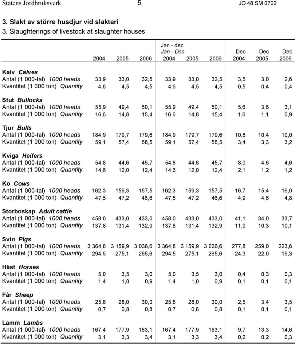 3,0 2,6 Kvantitet (1 000 ton) Quantity 4,6 4,5 4,5 4,6 4,5 4,5 0,5 0,4 0,4 Stut Bullocks Antal (1 000-tal) 1000 heads 55,9 49,4 50,1 55,9 49,4 50,1 5,6 3,6 3,1 Kvantitet (1 000 ton) Quantity 16,6