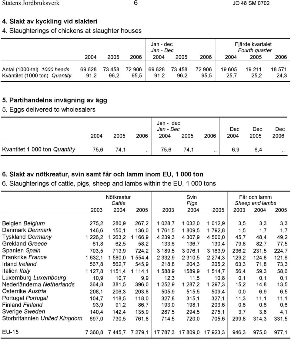 73 458 72 906 19 605 19 211 18 571 Kvantitet (1000 ton) Quantity 91,2 96,2 95,5 91,2 96,2 95,5 25,7 25,2 24,3 5. Partihandelns invägning av ägg 5.