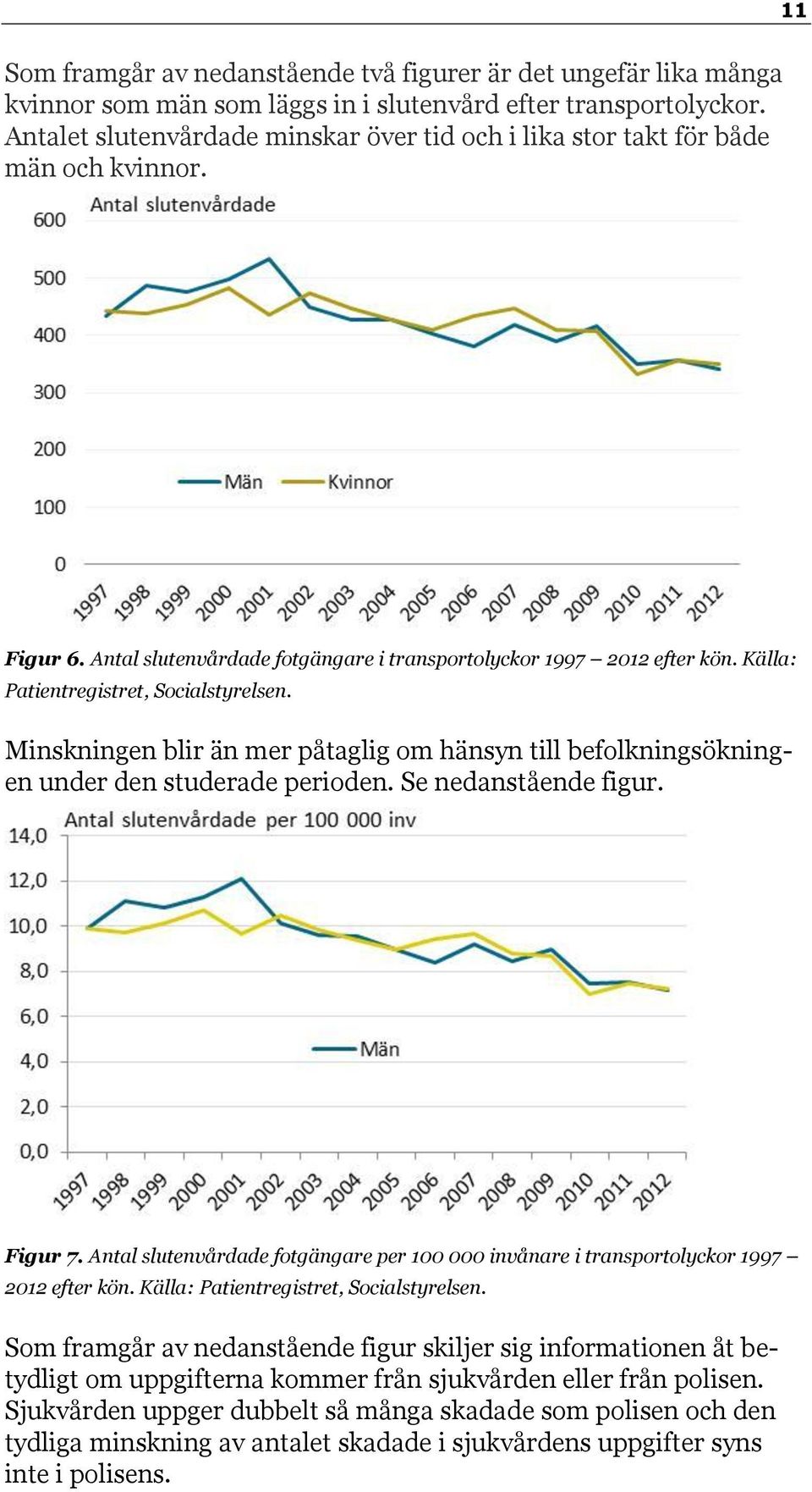 Källa: Patientregistret, Socialstyrelsen. Minskningen blir än mer påtaglig om hänsyn till befolkningsökningen under den studerade perioden. Se nedanstående figur. Figur 7.